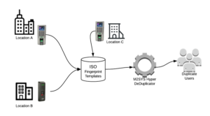 biometric-hyper-deduplicator-m2sys