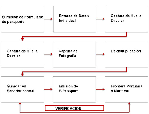 automated-fingerprint-identification-system-afis-epassport