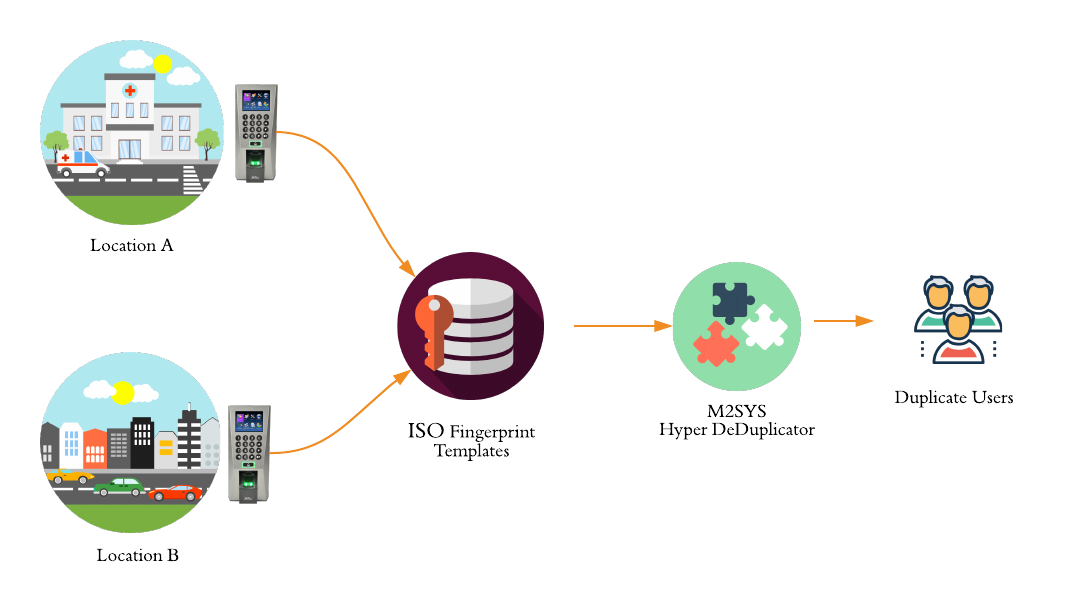 iso-migration-dups-from-access-control