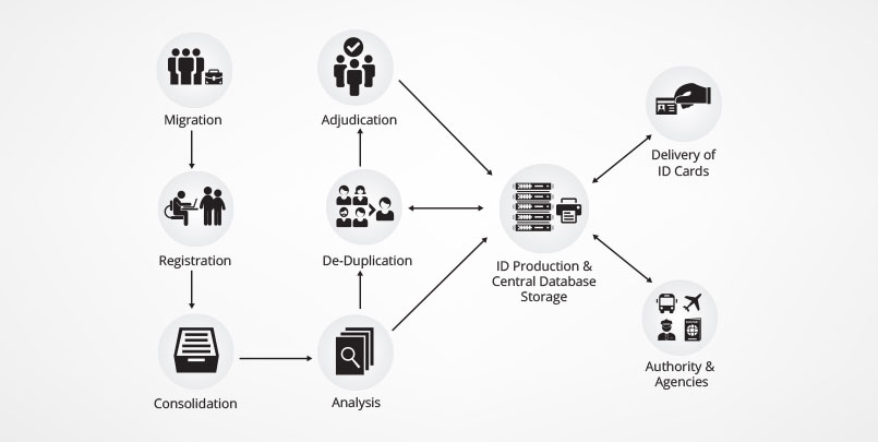 national-id-process